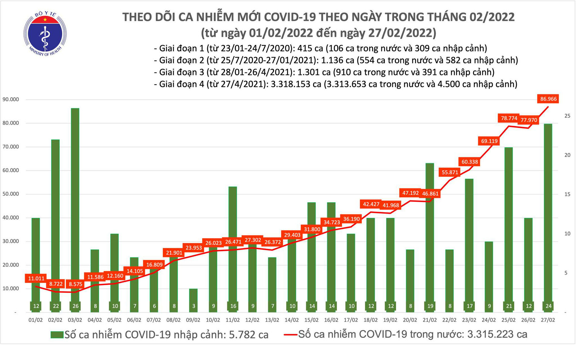 Ngày 27/2: Số mắc COVID-19 mới tăng vọt lên 86.990 ca